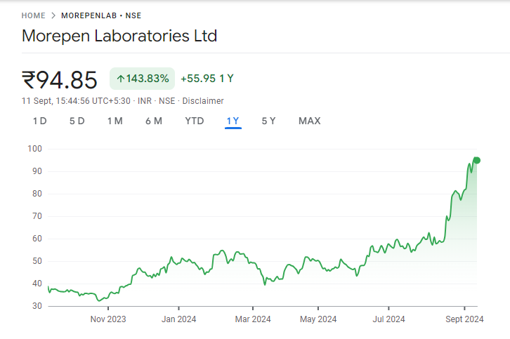 Morepen Share Price Chart