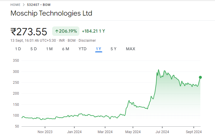 Moschip Share Price Chart