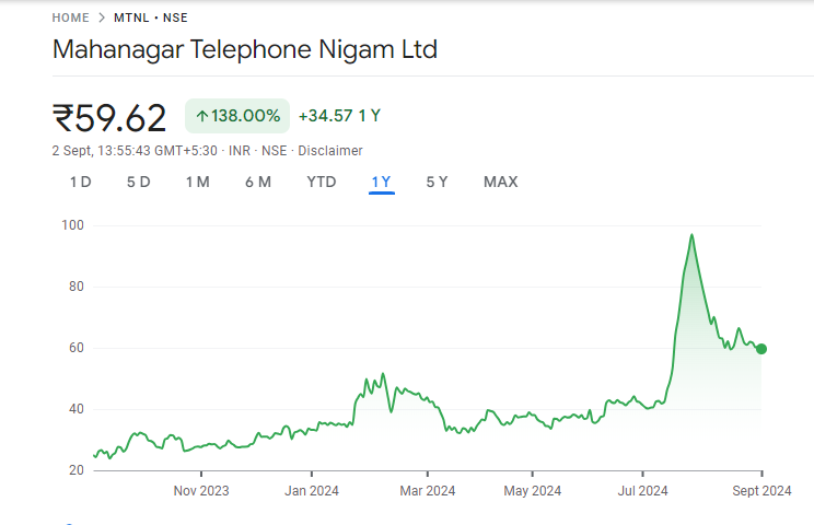 Mtnl Share Price Graph