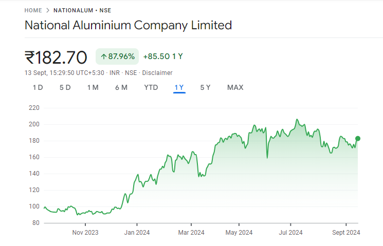 NALCO Share Price Chart