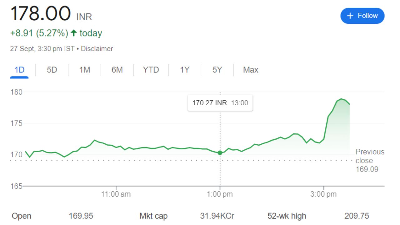 NBCC Share Price Current Graph