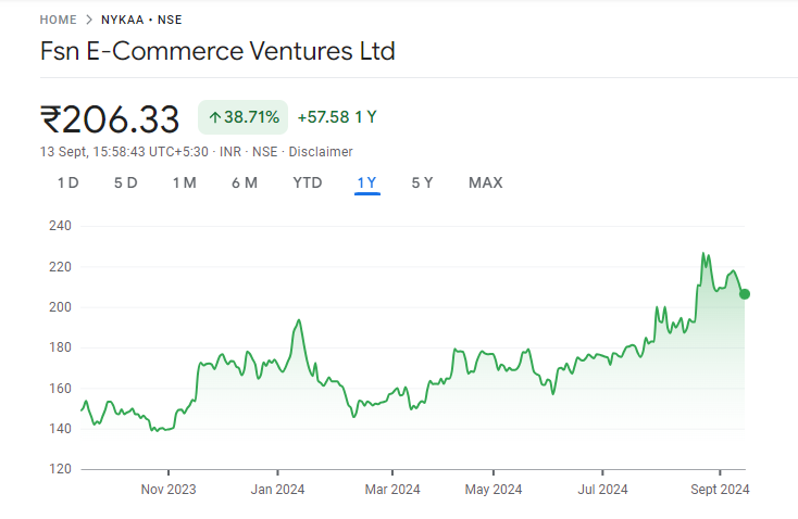 NYKAA Share Price today Chart