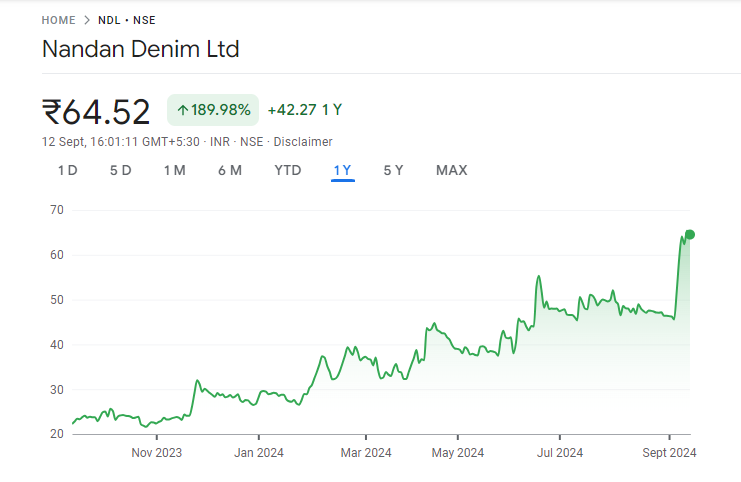 Nandan Denim Share Price Chart