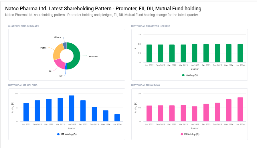 Natco Pharma Ltd. Shareholding Pattern