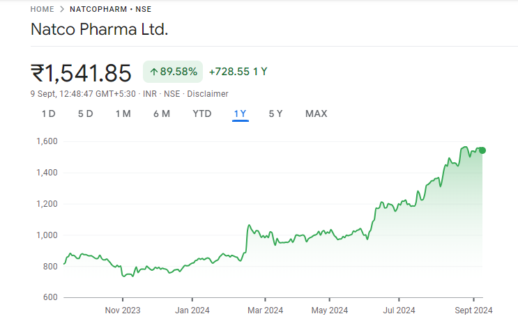 Natco Pharma Share Price Chart