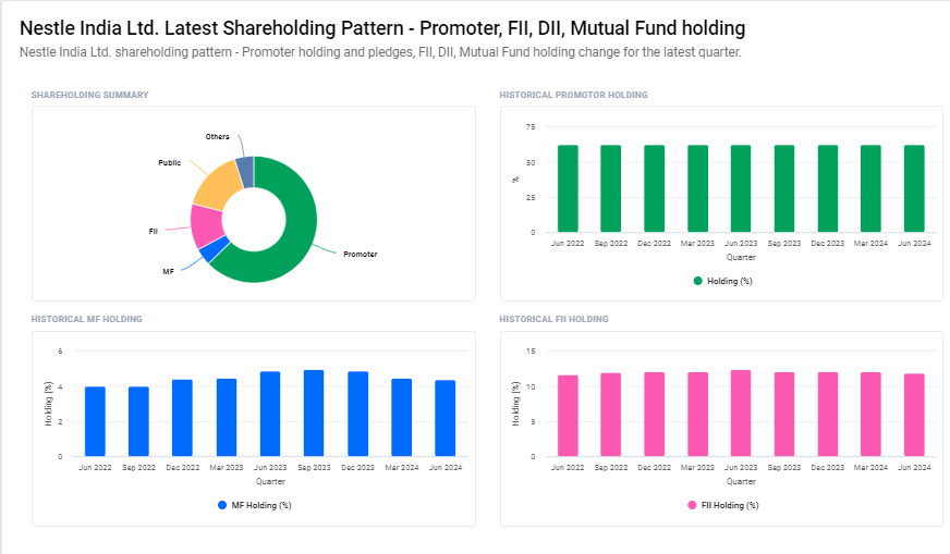 Nestle India Ltd Shareholding Pattern