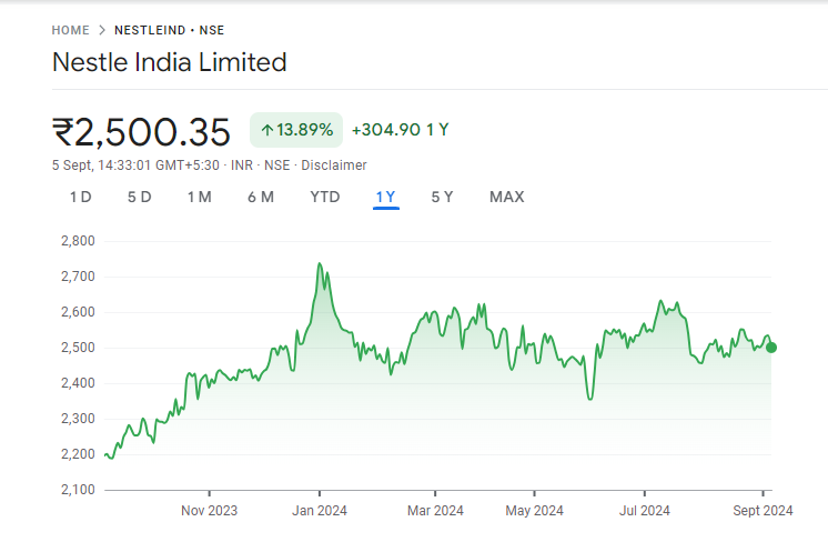 Nestle India Share Price Chart