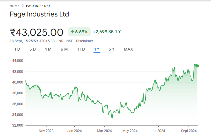 Page Industries Share Price Chart