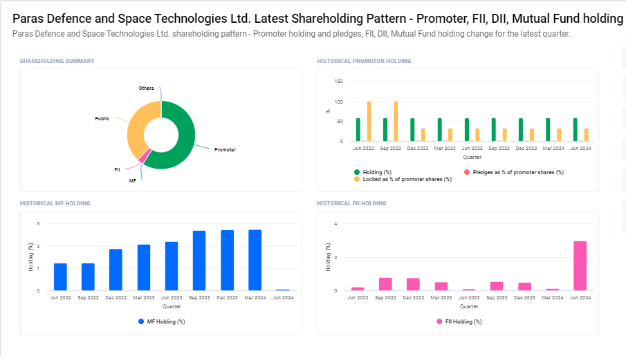 Paras Defence and Space Technologies Ltd Shareholding Pattern