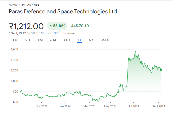 Paras Share Price Chart