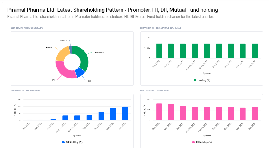 Piramal Pharma Ltd Shareholding Pattern