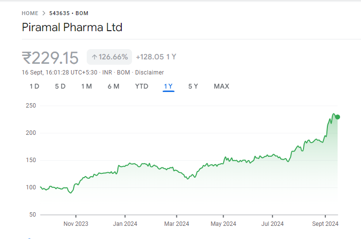 Piramal Pharma Share Price Chart