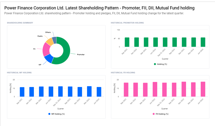 Power Finance Corporation Ltd Shareholding Pattern