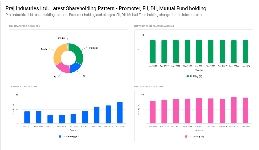 Praj Industries Ltd Shareholding Pattern