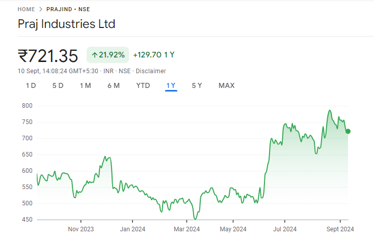 Praj Industries Share Price Chart