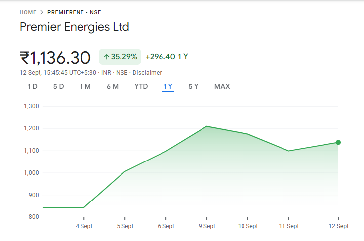 Premier Energies Share Price Today Chart