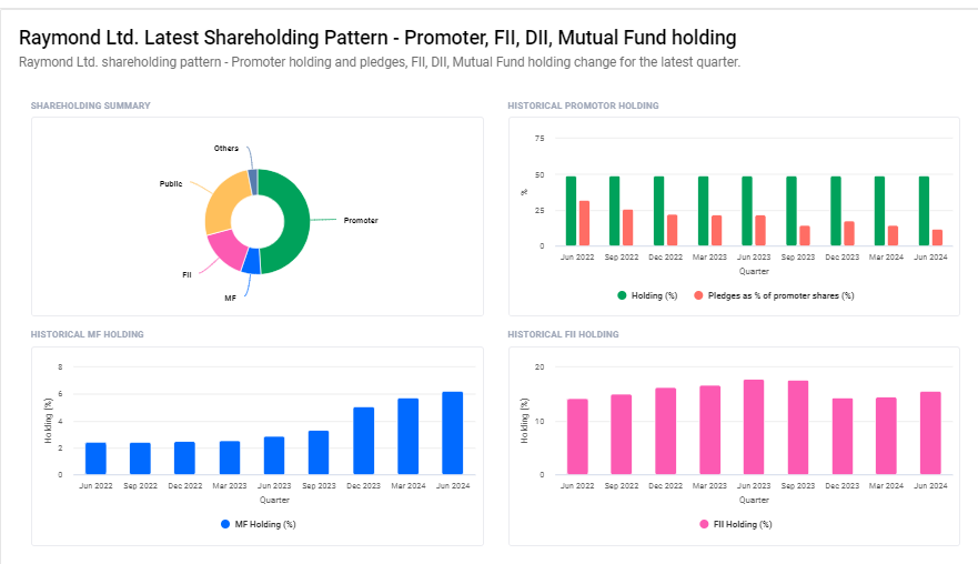 Raymond Ltd  Shareholding Pattern