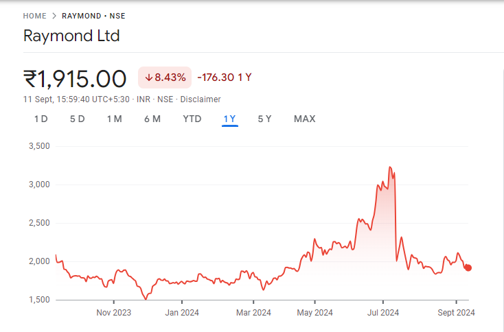 Raymond Share Price Chart