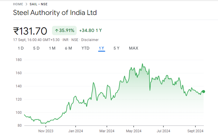 SAIL Share Price Chart