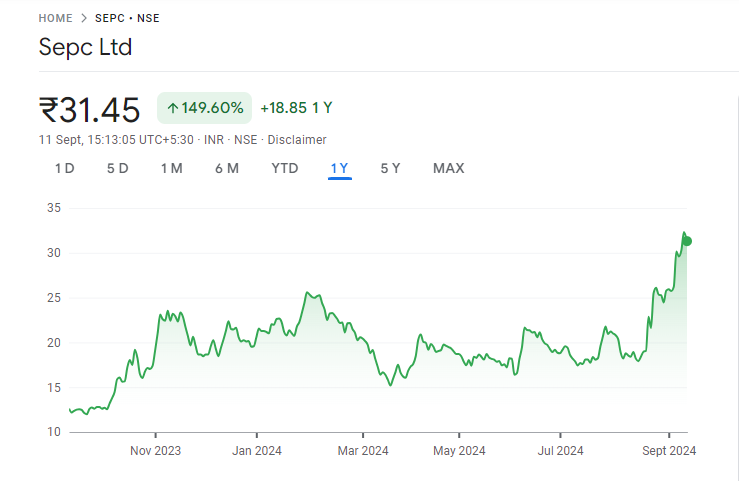 SEPC Share Price Today Chart