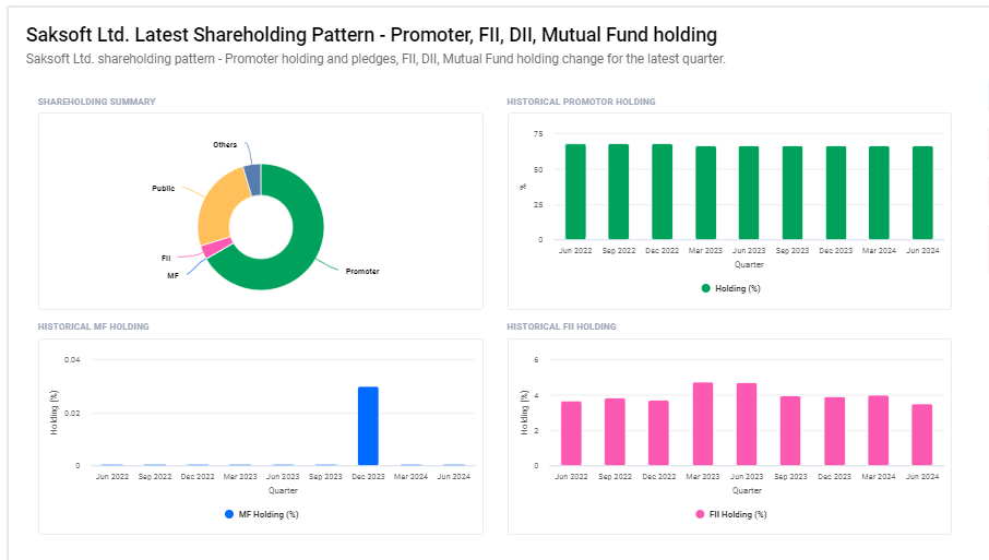 Saksoft Ltd Shareholding Pattern