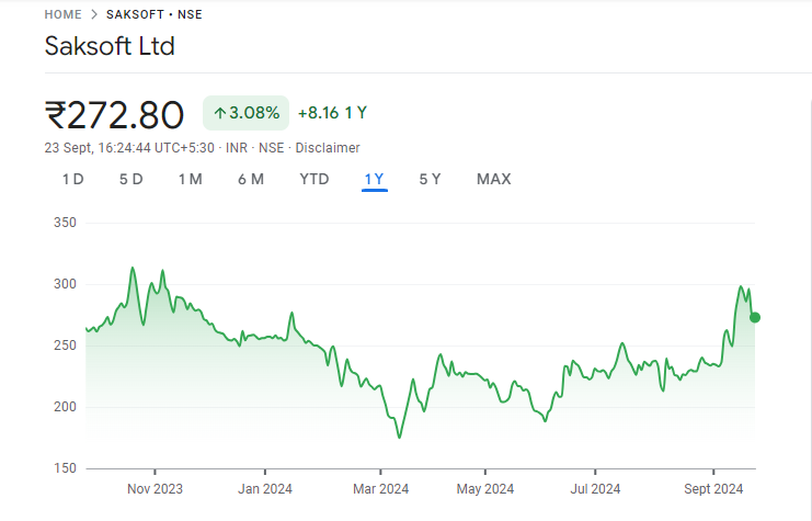 Saksoft Share Price Chart