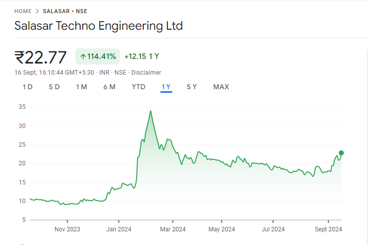 Salasar Share Price Chart