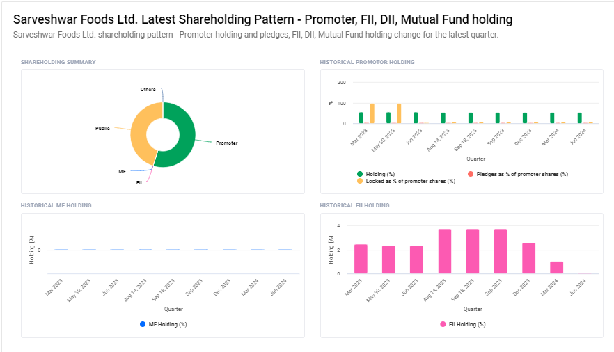 Sarveshwar Foods Ltd. Shareholding Pattern