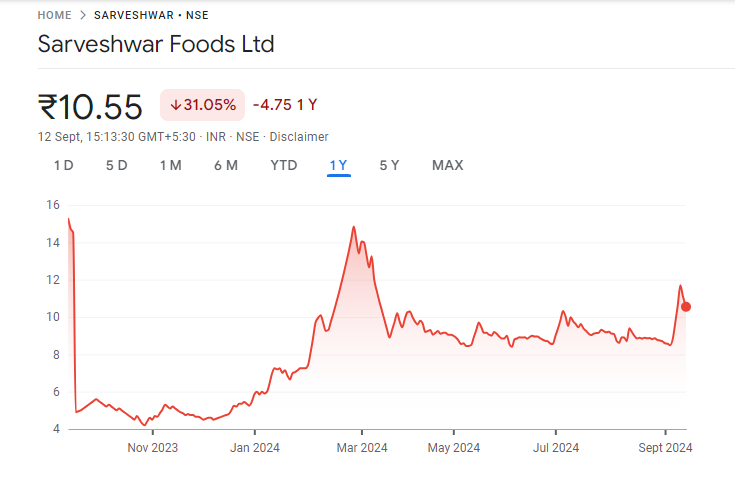 Sarveshwar Foods Share Price Chart