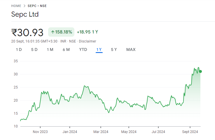 SEPC Share Price Chart