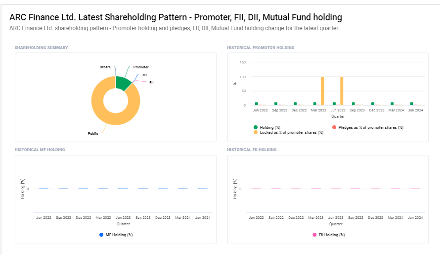 ARC Finance Ltd Shareholding Pattern