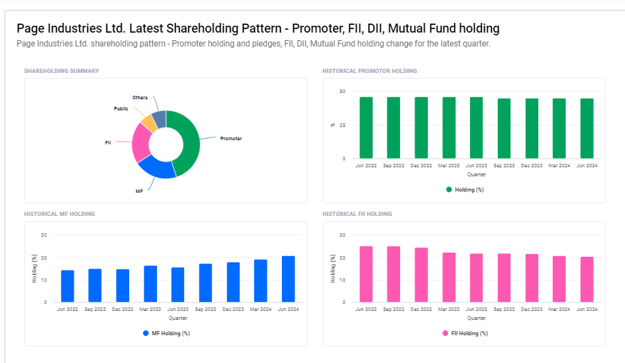 Page Industries Ltd Shareholding Pattern