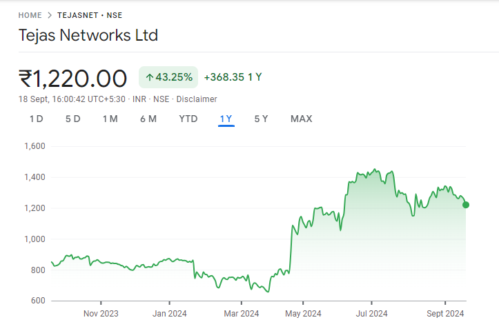 Tejas Networks Share Price Chart