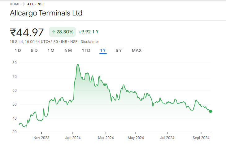 Allcargo Terminals Share Price Chart