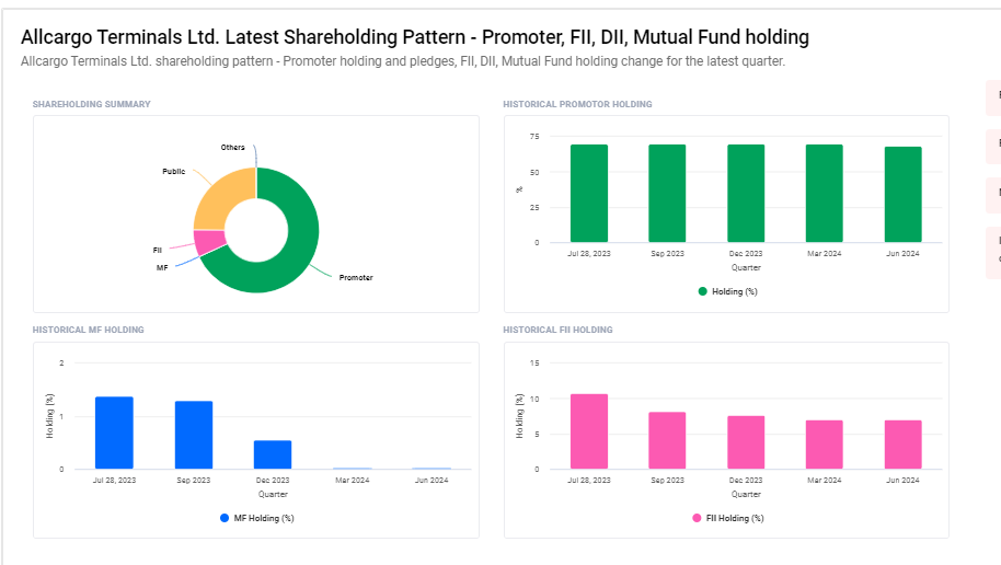 Allcargo Terminals Ltd Shareholding Pattern