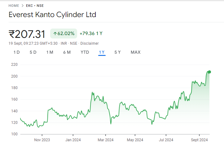 EKC Share Price Chart