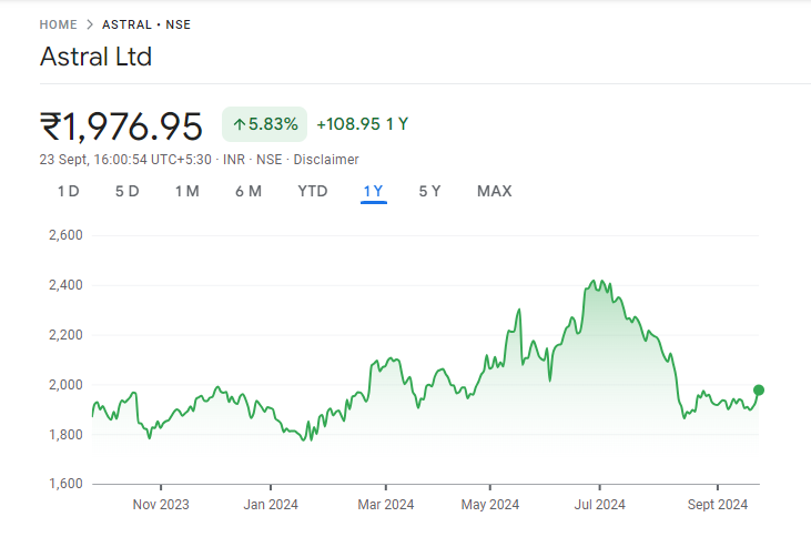 Astral Share Price Chart