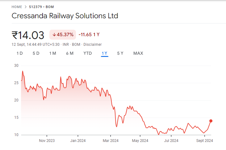 Cressanda Solutions Share Price Chart