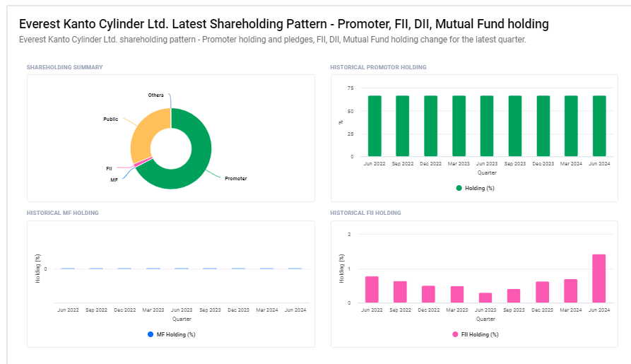 Everest Kanto Cylinder Ltd Shareholding Pattern