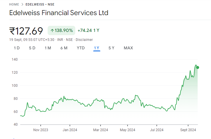 Edelweiss Share Price Chart