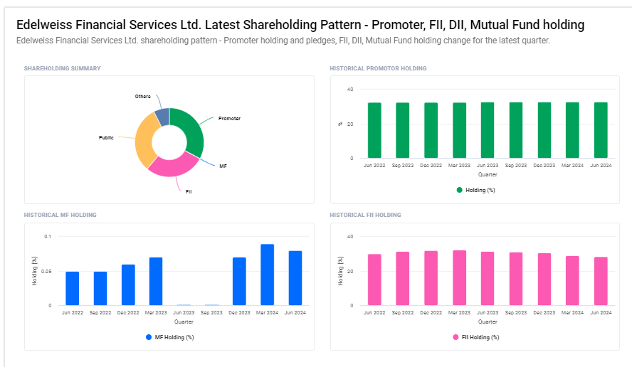 Edelweiss Financial Services Ltd Shareholding Pattern