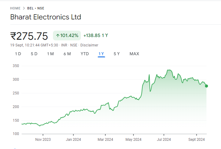 BEL Share Price Chart