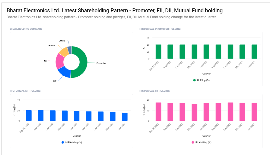 BEL Shareholding Pattern 