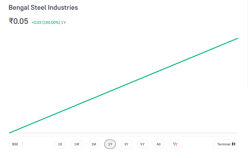 Bengal Steel Share Price Chart