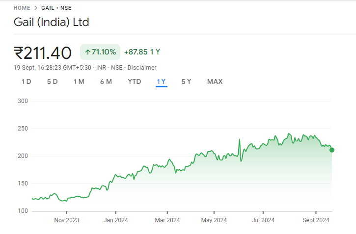 Gail Share Price Chart