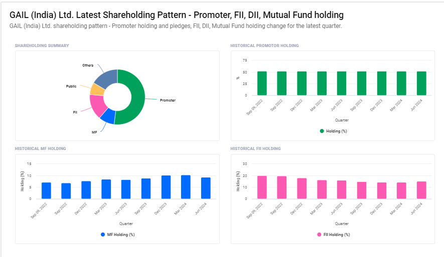 Gail Ltd Shareholding Pattern