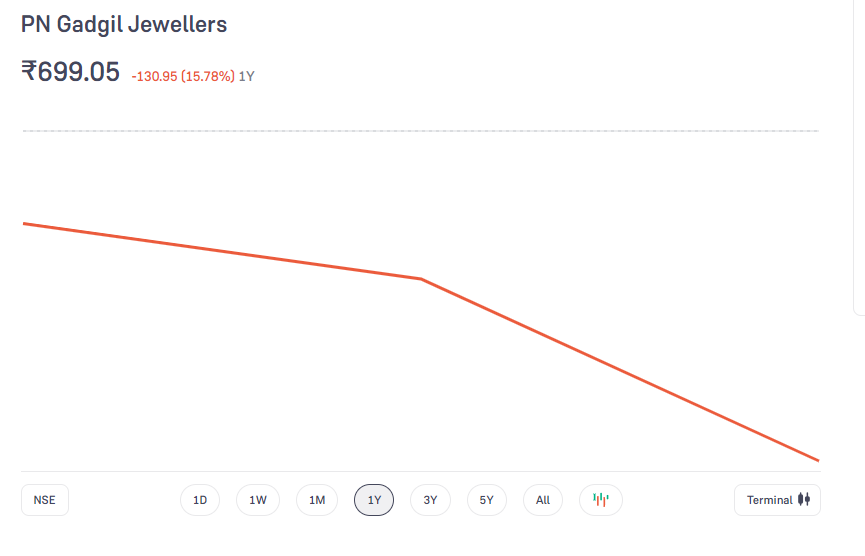 PNG Jewellers Share Price Chart