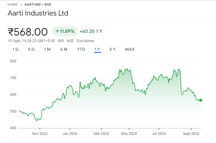 Aarti Industries Share Price Chart