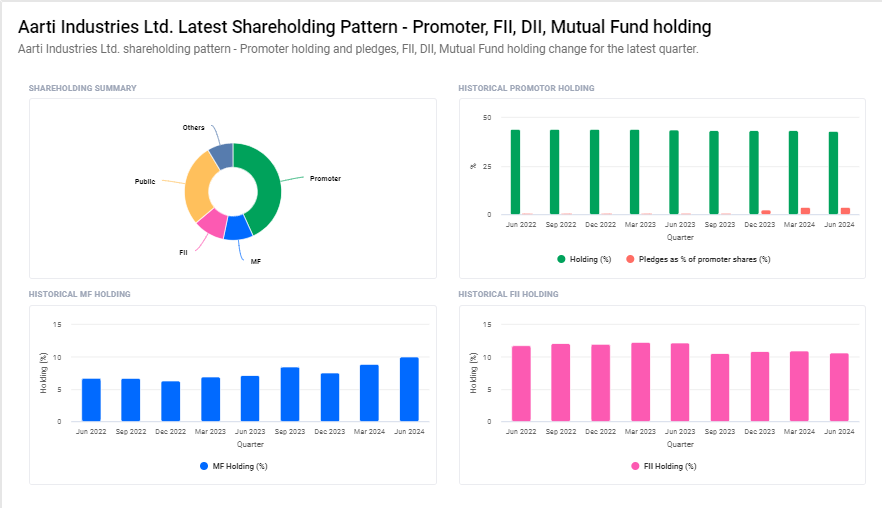 Aarti Industries Ltd Shareholding Pattern