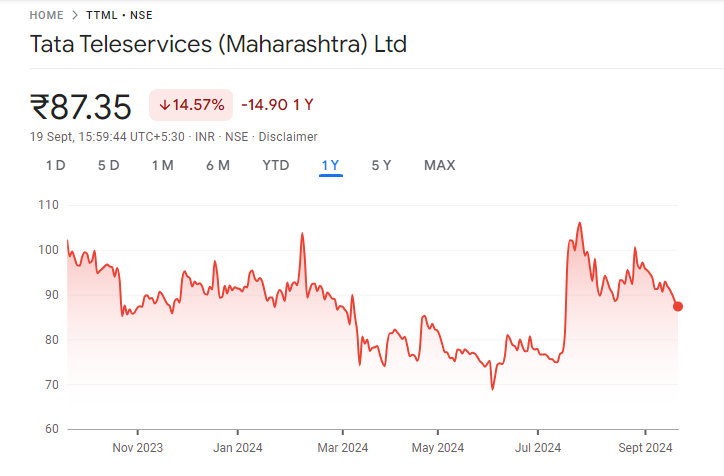 Tata Teleservices Share Price Chart